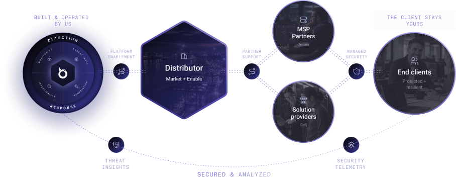 Diagrama: BlackfishID, que hemos creado y gestionamos nosotros mismos, se conecta, a través de la habilitación de la plataforma, con un distribuidor que comercializa y da soporte a partners MSP y proveedores de soluciones; todo ello protegido por servicios de seguridad gestionados y analizado mediante información sobre amenazas y telemetría de seguridad, para ofrecer protección y resiliencia a los clientes finales.