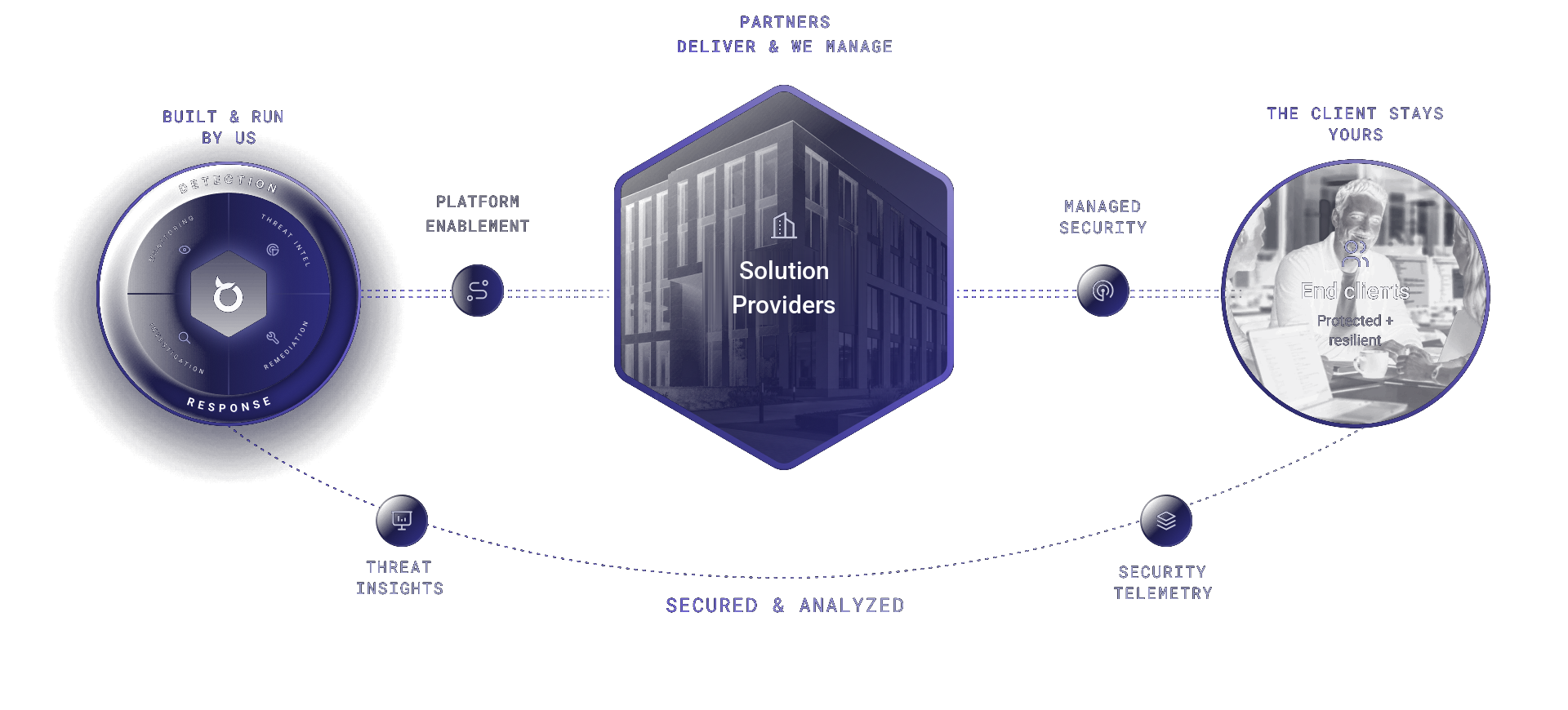 Diagram: BlackfishID, built and run by us, connects through platform enablement and managed security to Solution Providers, who deliver protected, resilient service and lead in front with their end clients.